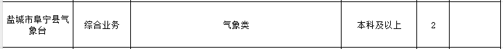 江苏省气象系统2025年高校毕业生招聘公告，阜宁岗2